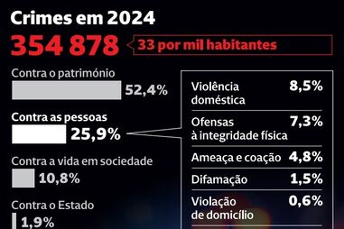 Dispara número de menores de 16 anos vítimas de crime