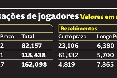 Défice do FC Porto com jogadores triplica para 149 milhões de euros