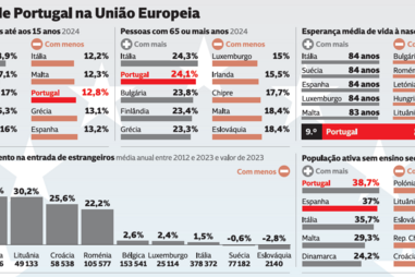 Portugal foi dos países onde os preços das casas mais subiram desde 2020