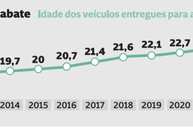 Carros nunca foram para abate tão velhos