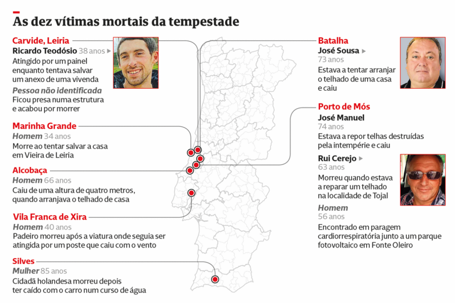 As 10 vítimas mortais da tempestade 'Kristin'
