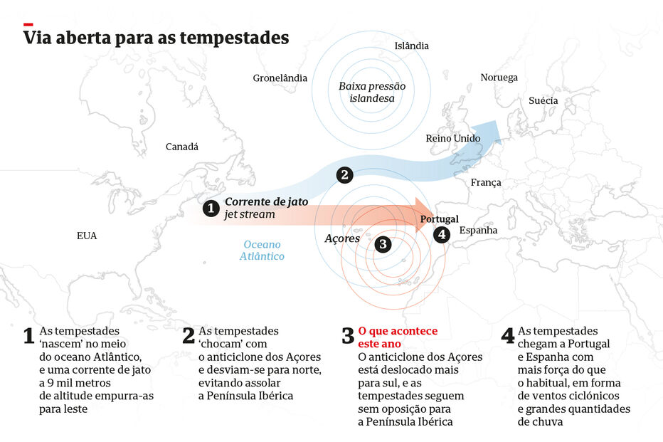 Anticiclone mais a sul dos Açores explica comboio de tempestades em Portugal