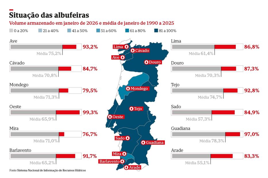 Volume de albufeiras em janeiro de 2026 supera as médias de 1990-2025