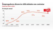 Empregadores dizem ter dificuldades em contratar 