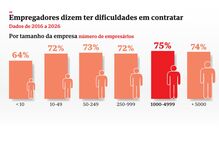 Empregadores dizem ter dificuldades em contratar 