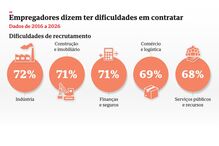 Empregadores dizem ter dificuldades em contratar 