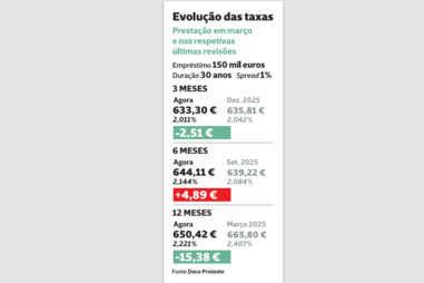 Evolução das taxas na habitação