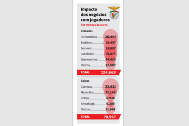 Impacto dos negócios com os jogadores no Benfica
