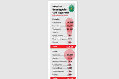 O impacto dos negócios com os jogadores no Sporting