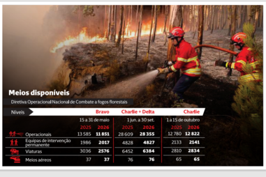 Meios disponíveis para combate aos fogos