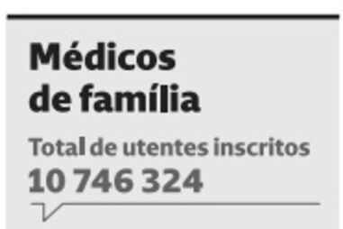 Utentes sem médico de família