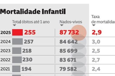 Mortalidade infantil em Portugal ao nível de países pobres em vários municípios