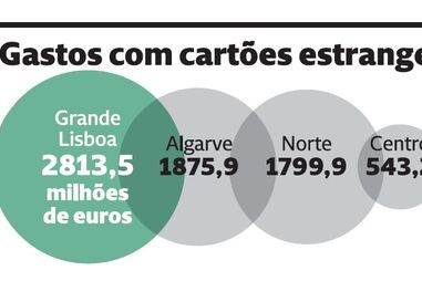 Gastos com cartões estrangeiros em Portugal