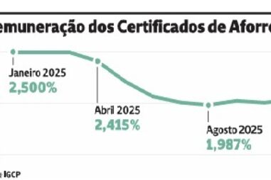 Remuneração dos Certificados de Aforro
