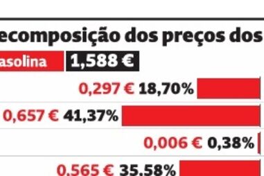 Decomposição dos preços dos combustíveis