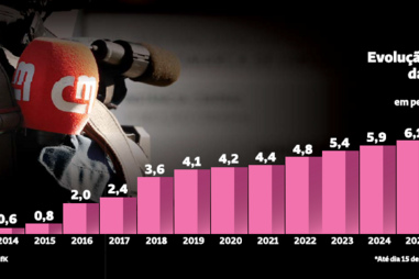 CMTV celebra 13 anos sob o signo do sucesso