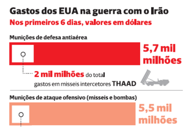 Gastos dos EUA nos primeiros seis dias de guerra com o Irão