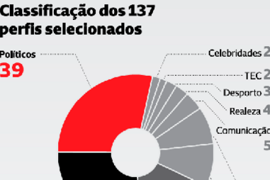 Classificação dos 137 perfis selecionados na lista de elite de Epstein