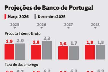 Guerra reduz crescimento e sobe inflação: Projeções do Banco de Portugal