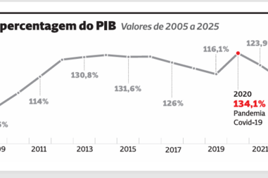 Dívida pública em percentagem do PIB