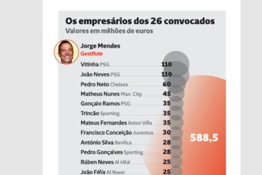 Os empresários dos 26 convocados de Roberto Martínez