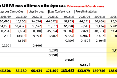 Provas da UEFA renderam mais de mil milhões às equipas portuguesas