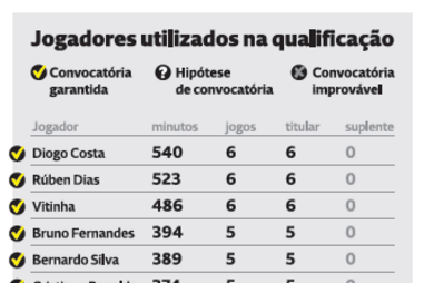 Saiba que jogadores já foram utilizados na qualificação para o Mundial 2026