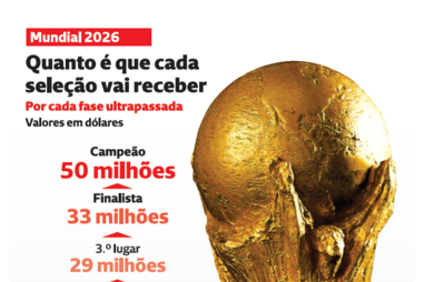 Quanto é que cada seleção vai receber no Mundial 2026 por fase ultrapassada