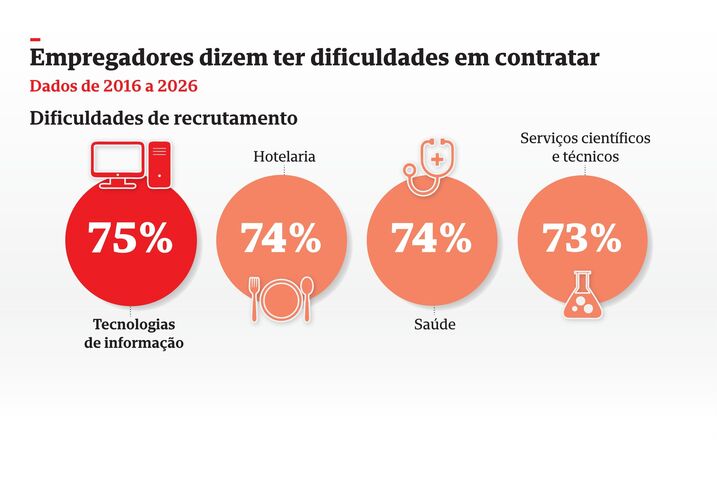 Empregadores dizem ter dificuldades em contratar 