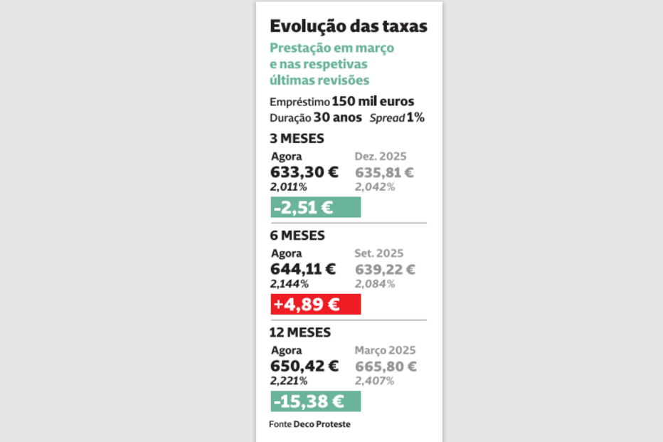 Evolução das taxas na habitação