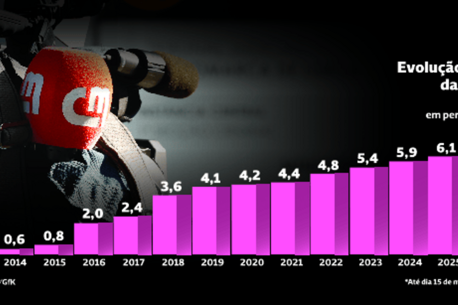 Evolução anual da CMTV
