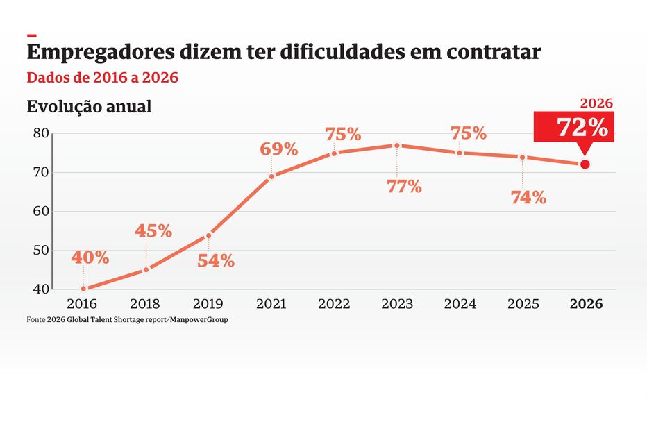 Empregadores dizem ter dificuldades em contratar 