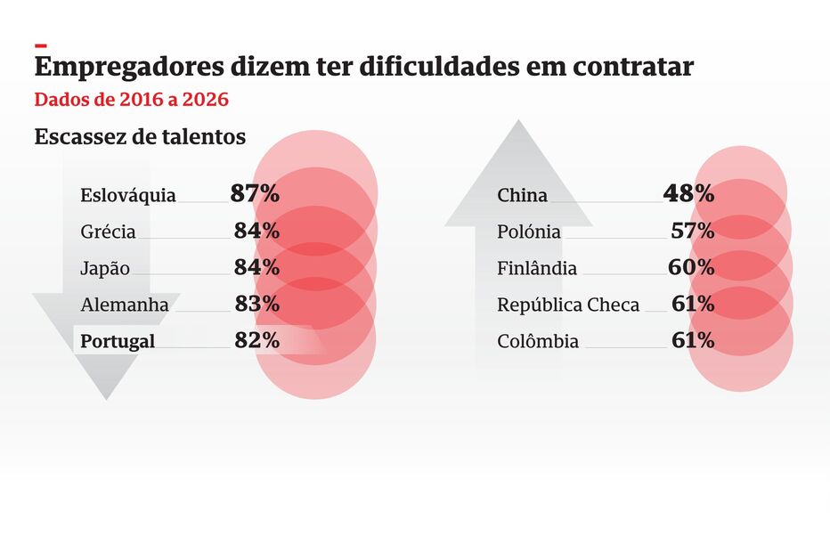 Empregadores dizem ter dificuldades em contratar 