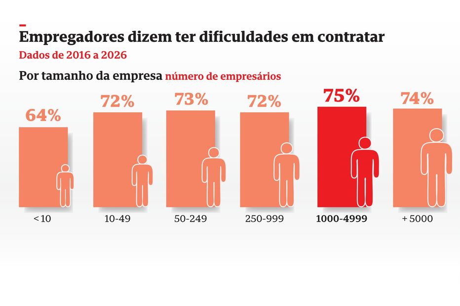 Empregadores dizem ter dificuldades em contratar 