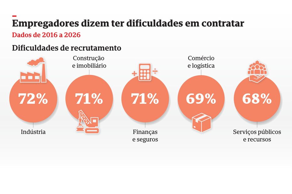 Empregadores dizem ter dificuldades em contratar 