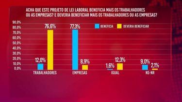 Portugueses consideram que reforma laboral beneficia mais as empresas