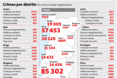 Violência doméstica, álcool e agressões lideram nos crimes mais praticados em todos os distritos