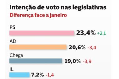 Portugueses preferem José Luís Carneiro para primeiro-ministro