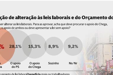 Portugueses chumbam reforma laboral proposta pelo Governo