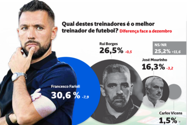 Rui Borges aperta Farioli para o título de melhor treinador