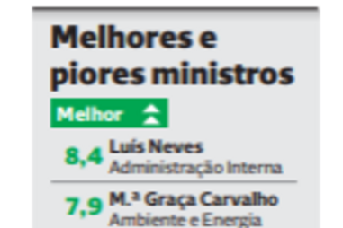 Quais as melhores e piores figuras do atual Governo? Resultados são arrasadores para a ministra da Saúde