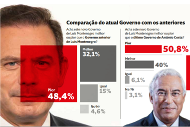 Governo da AD desilude dois terços dos eleitores