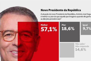 Portugueses confiam que António José Seguro vai ser melhor Presidente da República do que Marcelo Rebelo de Sousa