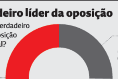 André Ventura é visto como o verdadeiro líder da oposição em Portugal