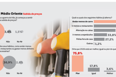 Os efeitos do conflito no Médio Oriente na subida de preços
