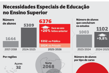 Necessidades Especiais de Educação no Ensino Superior