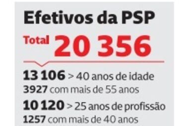 Idade dos efetivos da PSP