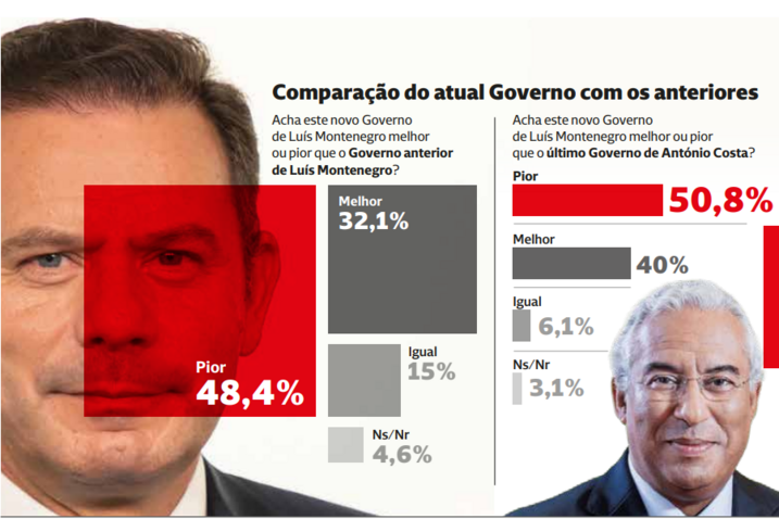 Governo da AD desilude dois terços dos eleitores