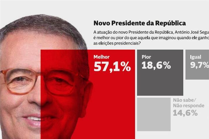 Portugueses confiam que António José Seguro vai ser melhor Presidente da República do que Marcelo Rebelo de Sousa