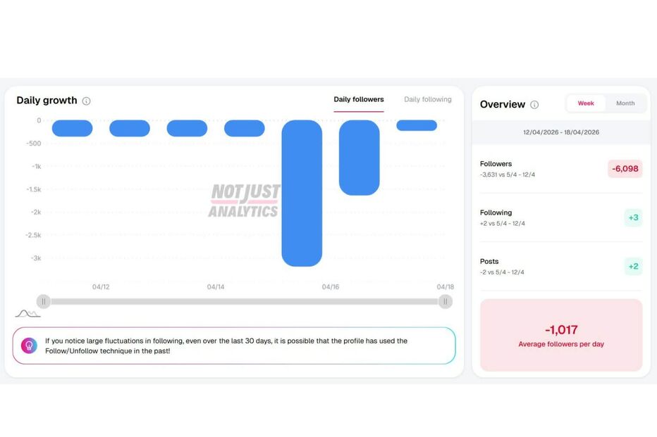 Perfil de Cristina Ferreira no Instagram sofre após polémica